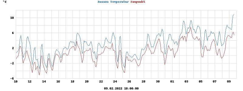 temperatures