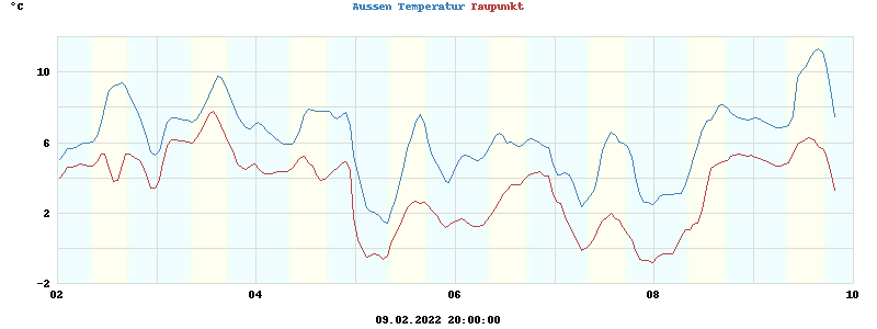 temperatures