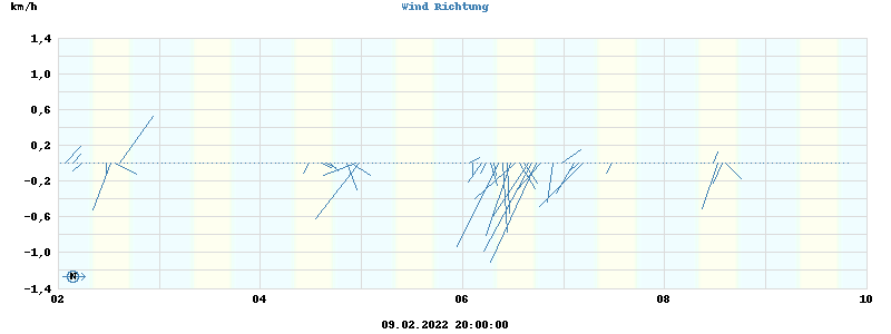 Wind Vector