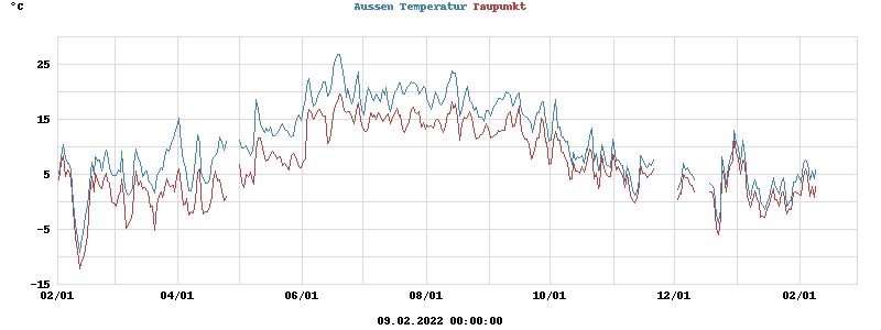temperatures